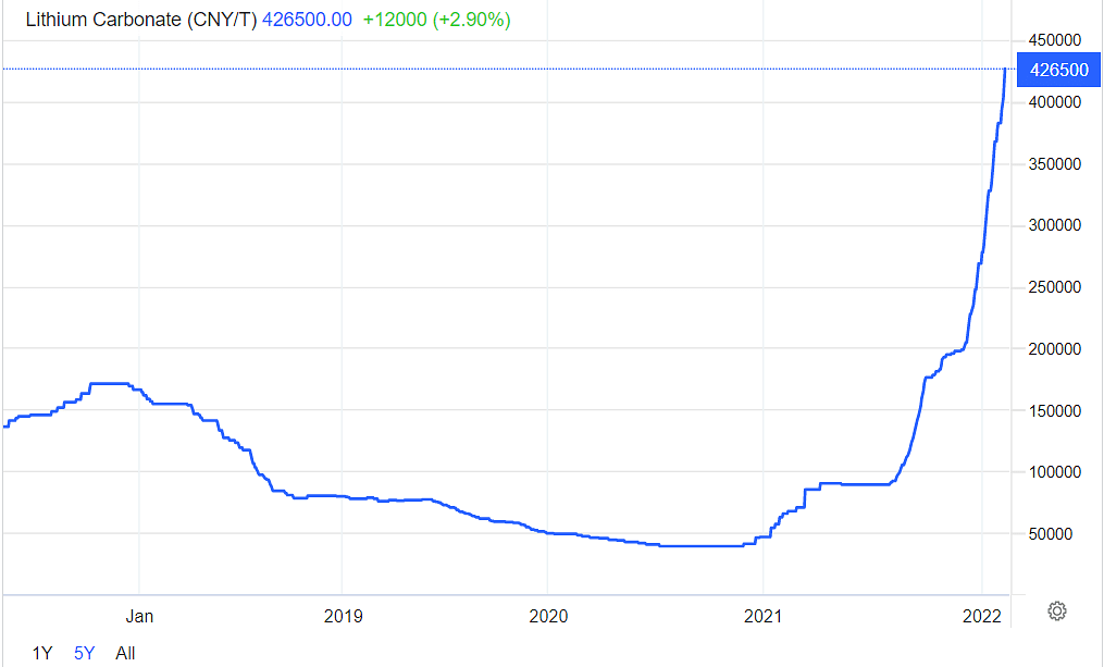 Raw Material price surge will put Lithium battery affordability gains